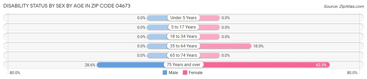 Disability Status by Sex by Age in Zip Code 04673