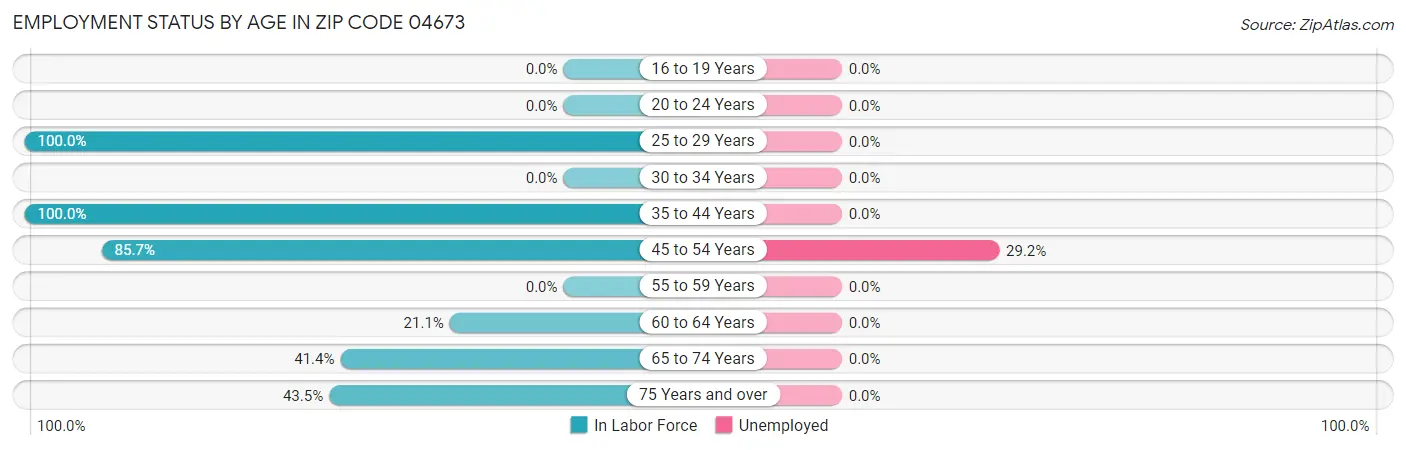 Employment Status by Age in Zip Code 04673