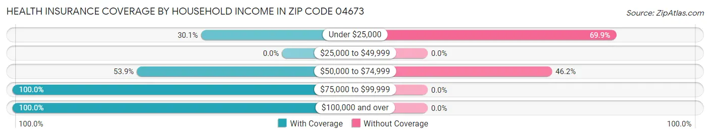 Health Insurance Coverage by Household Income in Zip Code 04673