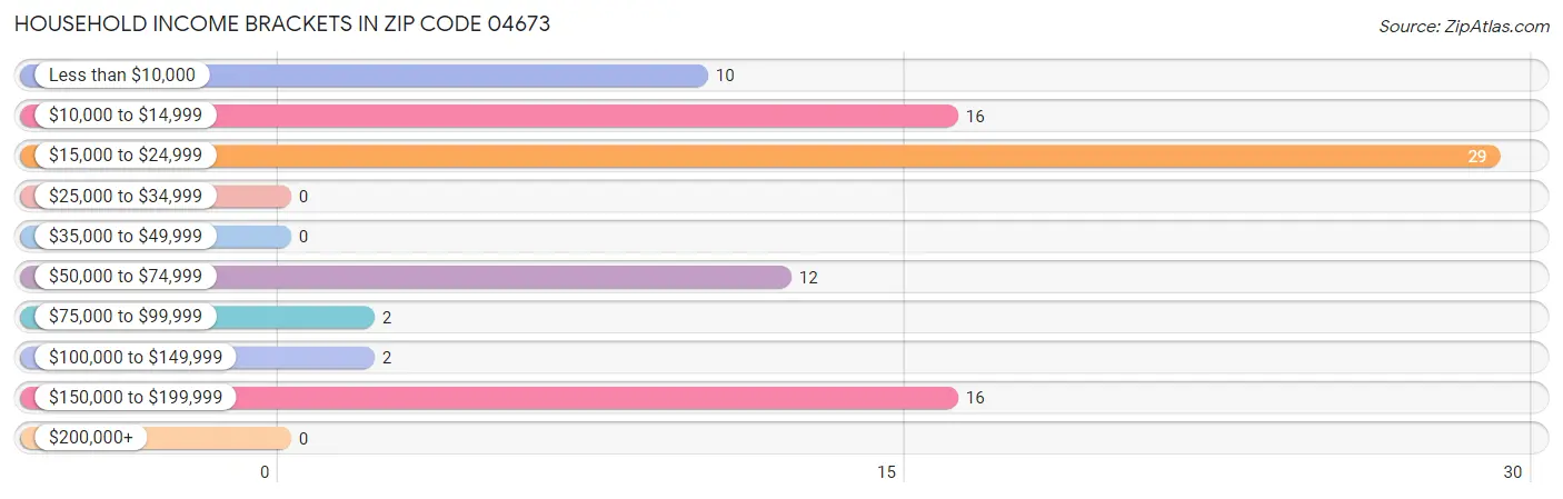 Household Income Brackets in Zip Code 04673