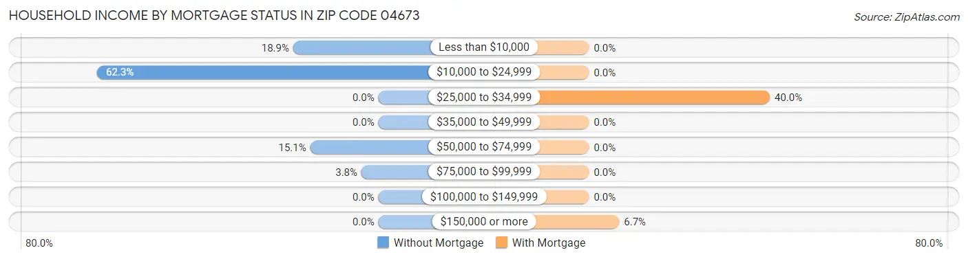 Household Income by Mortgage Status in Zip Code 04673