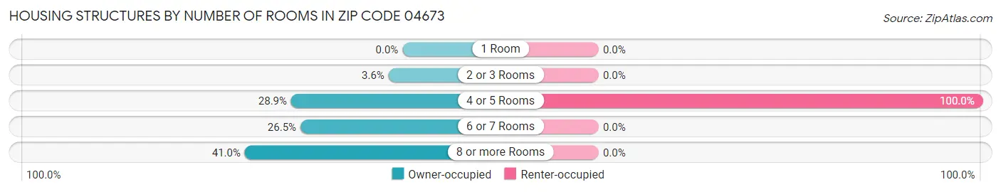Housing Structures by Number of Rooms in Zip Code 04673