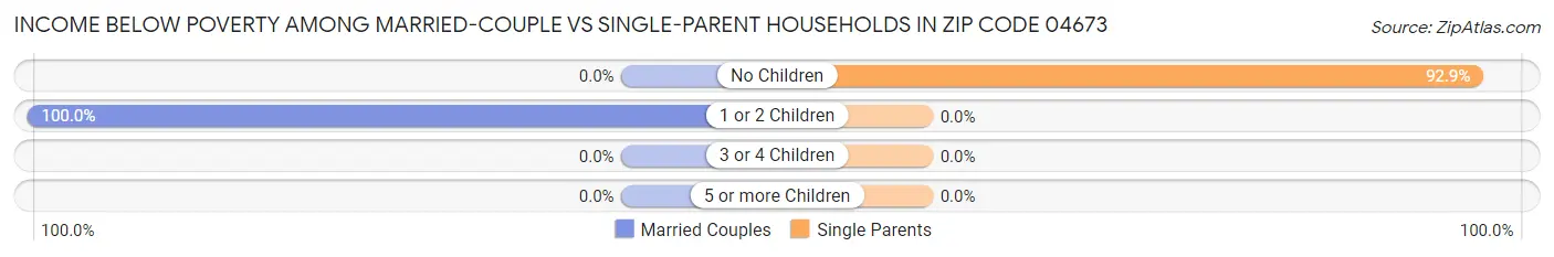 Income Below Poverty Among Married-Couple vs Single-Parent Households in Zip Code 04673