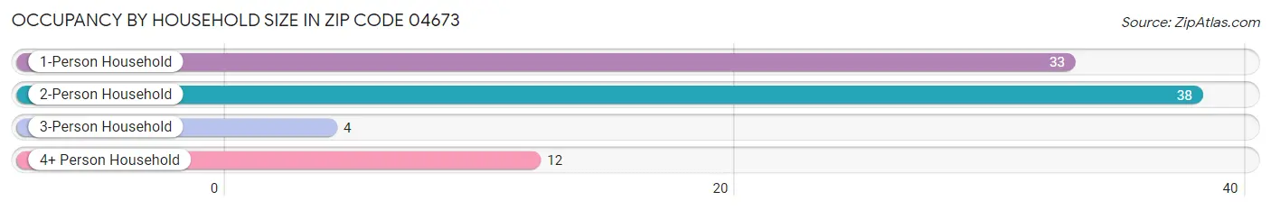 Occupancy by Household Size in Zip Code 04673