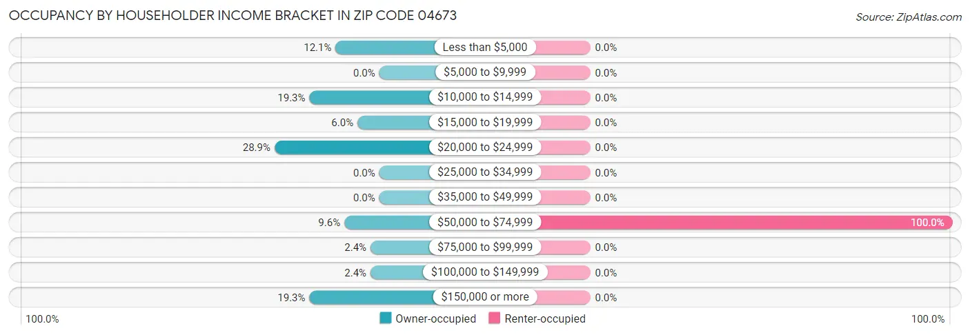 Occupancy by Householder Income Bracket in Zip Code 04673
