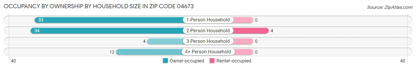 Occupancy by Ownership by Household Size in Zip Code 04673