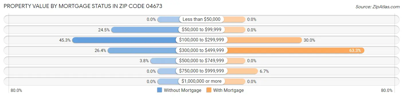 Property Value by Mortgage Status in Zip Code 04673