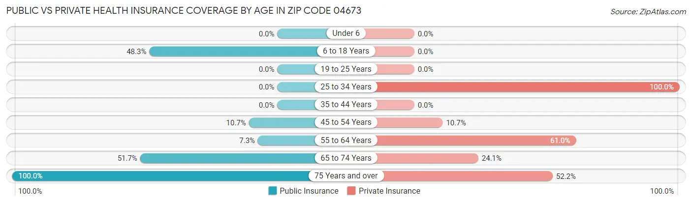 Public vs Private Health Insurance Coverage by Age in Zip Code 04673