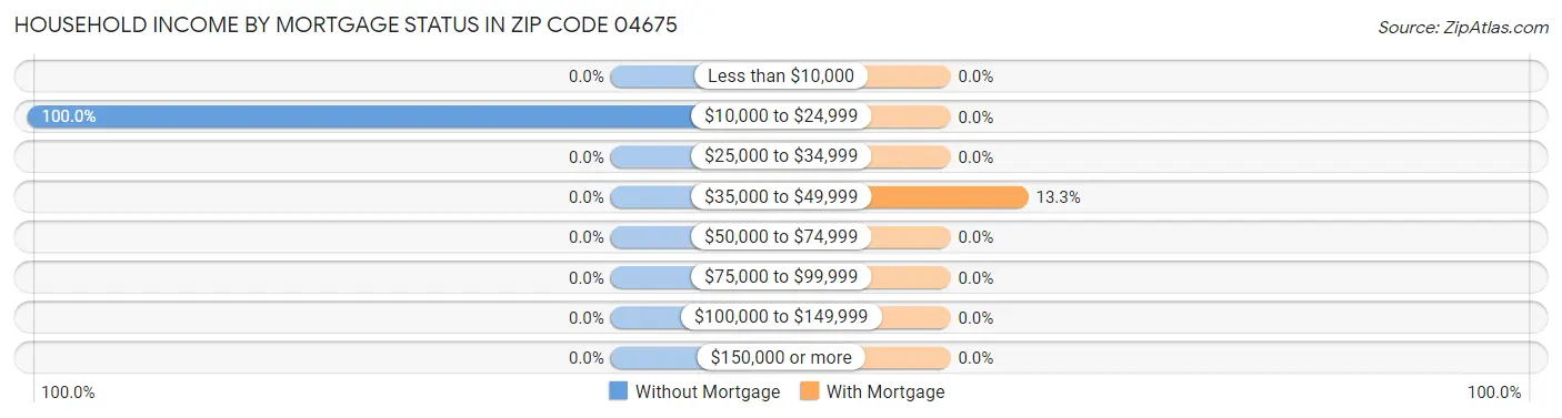 Household Income by Mortgage Status in Zip Code 04675