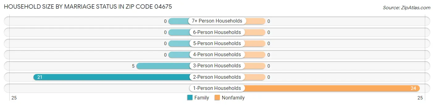 Household Size by Marriage Status in Zip Code 04675