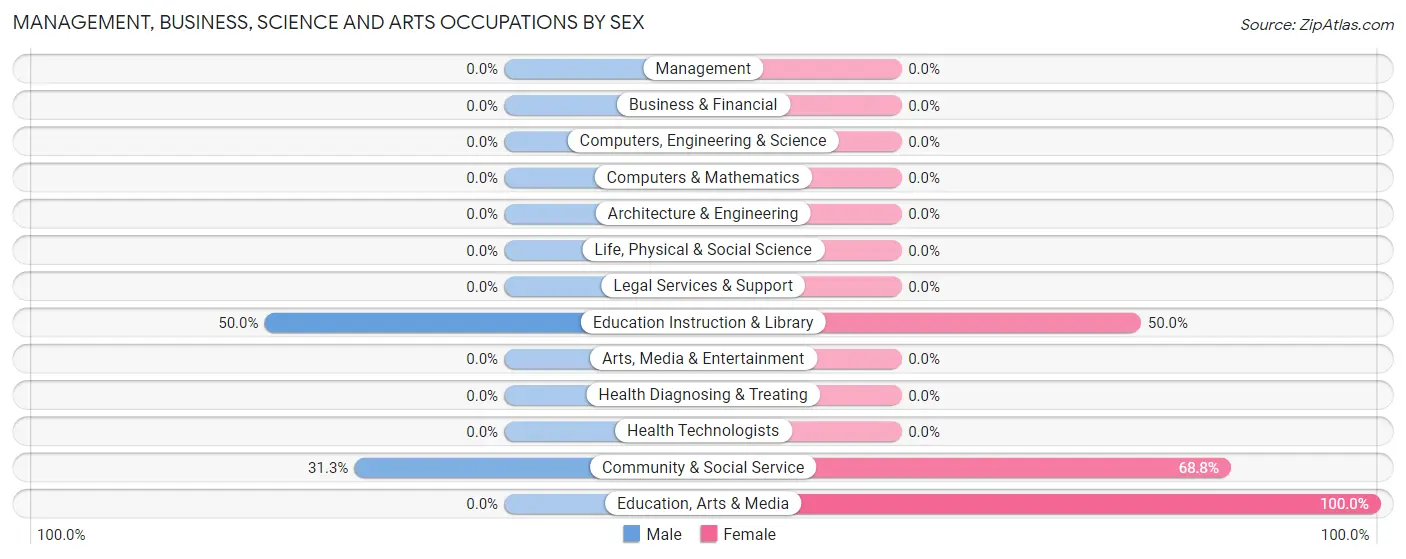 Management, Business, Science and Arts Occupations by Sex in Zip Code 04675
