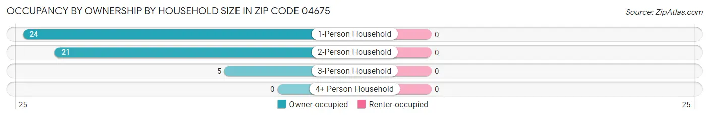 Occupancy by Ownership by Household Size in Zip Code 04675
