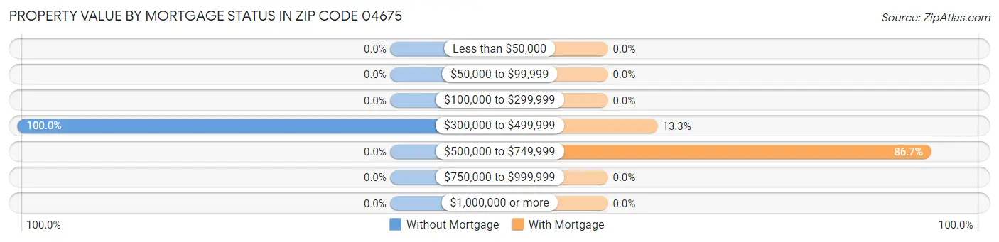 Property Value by Mortgage Status in Zip Code 04675