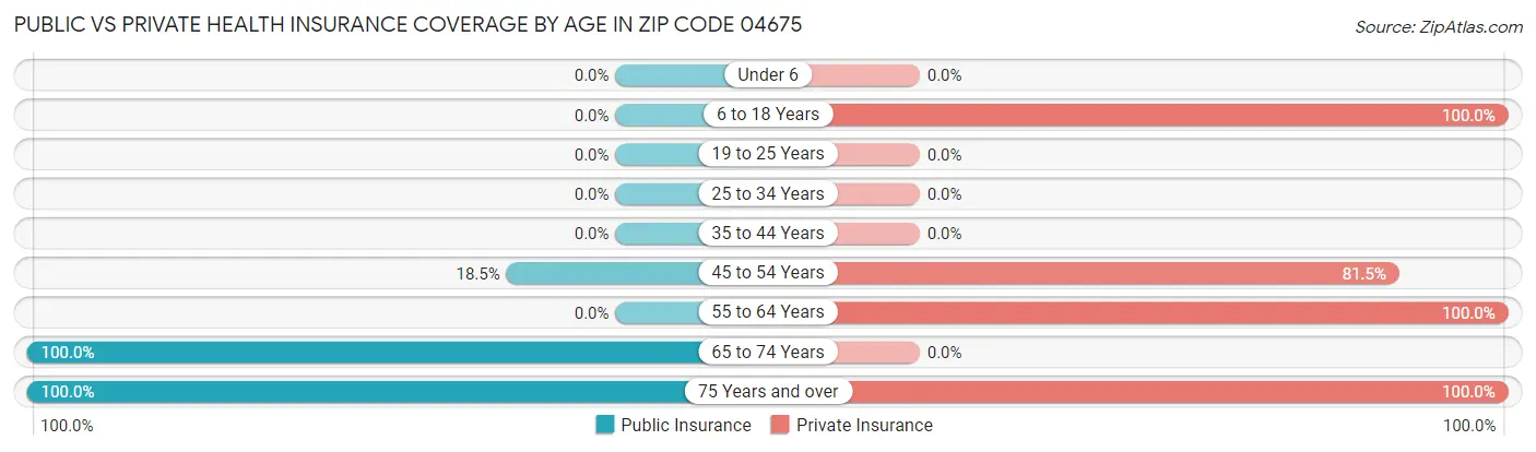 Public vs Private Health Insurance Coverage by Age in Zip Code 04675