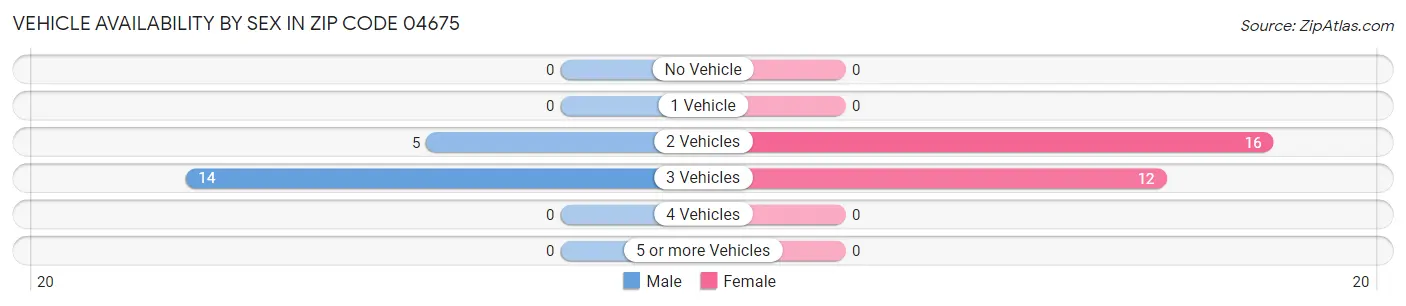 Vehicle Availability by Sex in Zip Code 04675