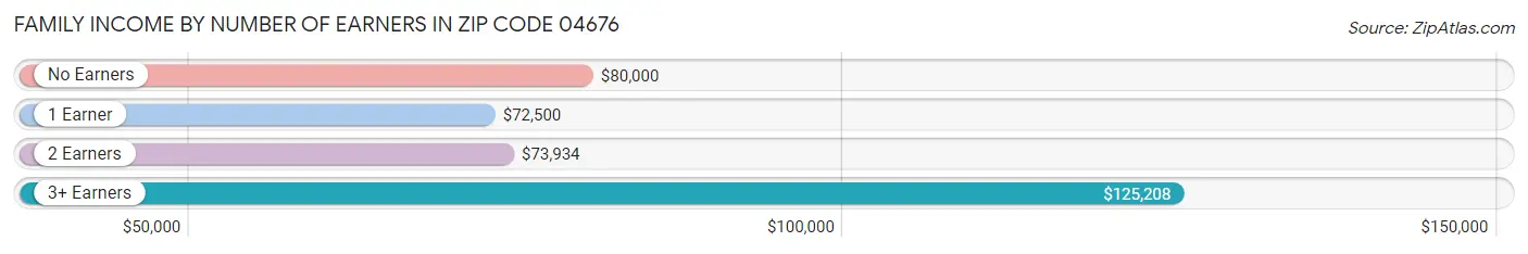 Family Income by Number of Earners in Zip Code 04676