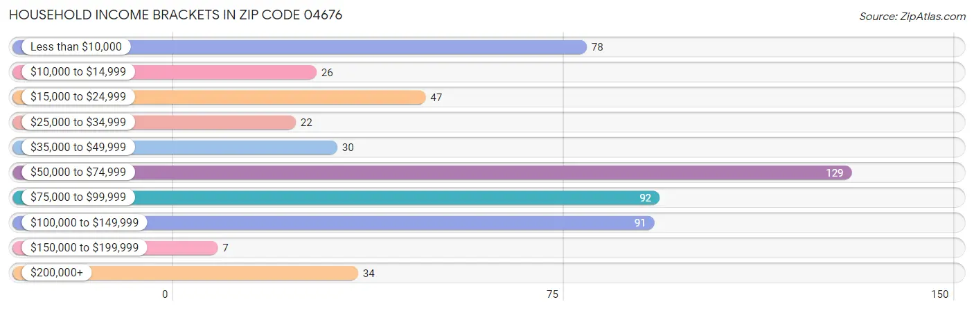 Household Income Brackets in Zip Code 04676