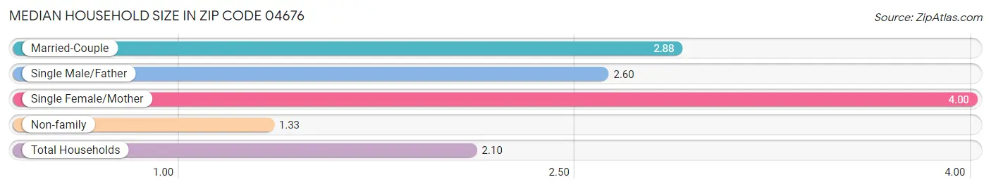 Median Household Size in Zip Code 04676