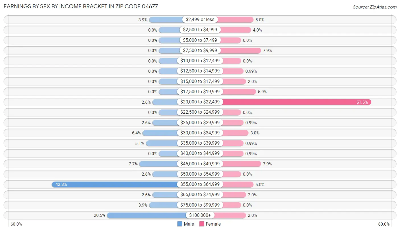 Earnings by Sex by Income Bracket in Zip Code 04677