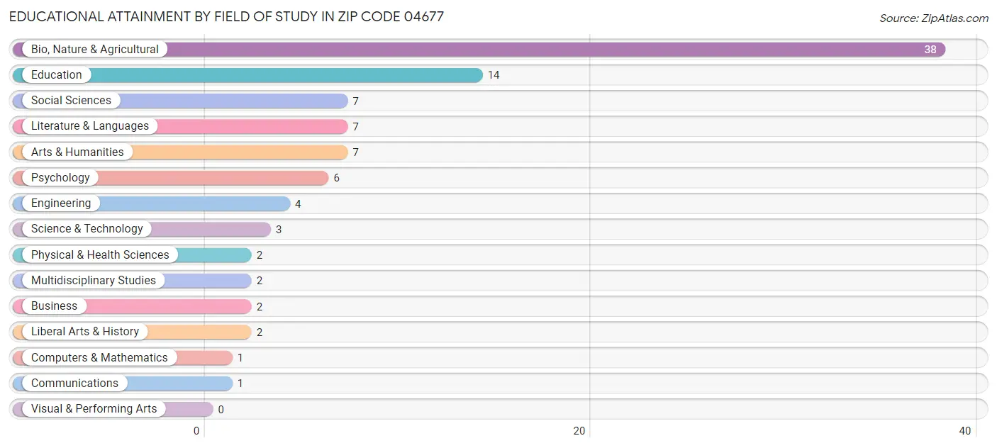 Educational Attainment by Field of Study in Zip Code 04677