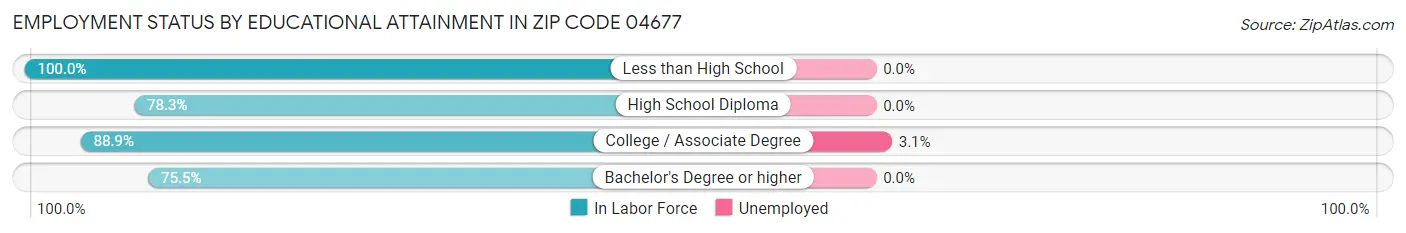 Employment Status by Educational Attainment in Zip Code 04677