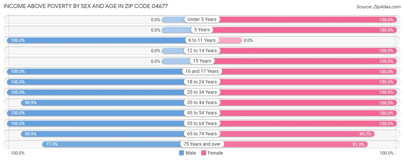 Income Above Poverty by Sex and Age in Zip Code 04677