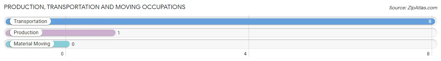 Production, Transportation and Moving Occupations in Zip Code 04677