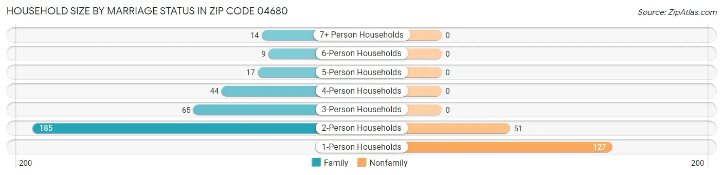 Household Size by Marriage Status in Zip Code 04680