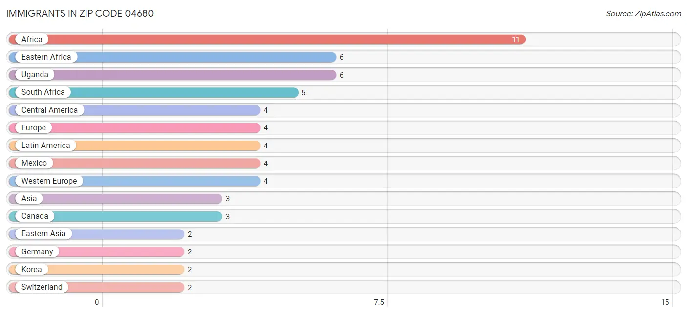Immigrants in Zip Code 04680