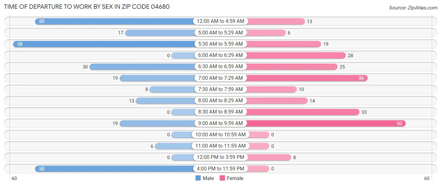 Time of Departure to Work by Sex in Zip Code 04680