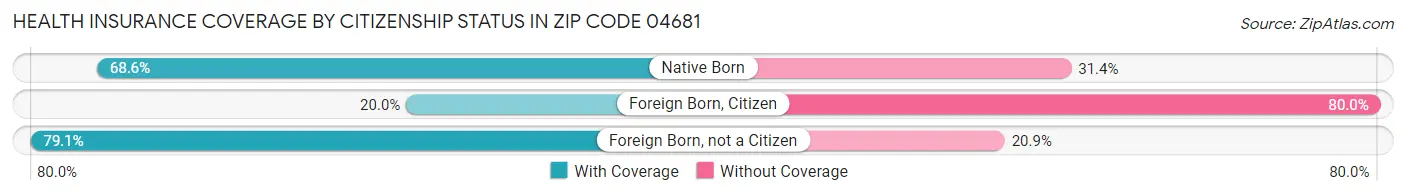 Health Insurance Coverage by Citizenship Status in Zip Code 04681