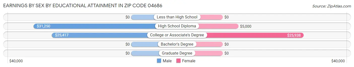 Earnings by Sex by Educational Attainment in Zip Code 04686