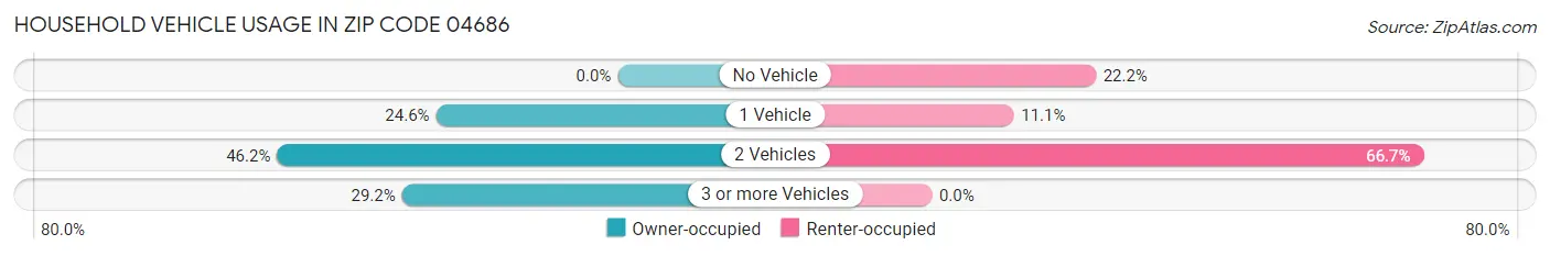 Household Vehicle Usage in Zip Code 04686