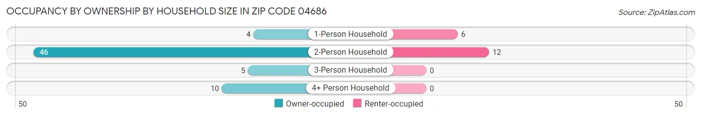 Occupancy by Ownership by Household Size in Zip Code 04686