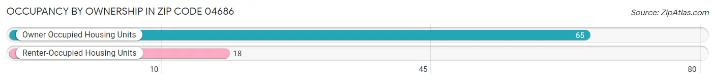 Occupancy by Ownership in Zip Code 04686