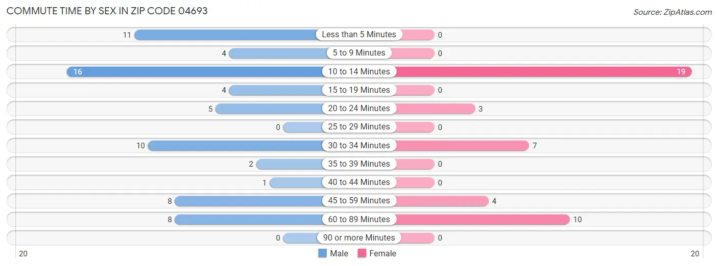 Commute Time by Sex in Zip Code 04693