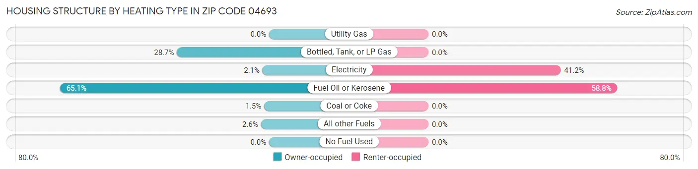 Housing Structure by Heating Type in Zip Code 04693