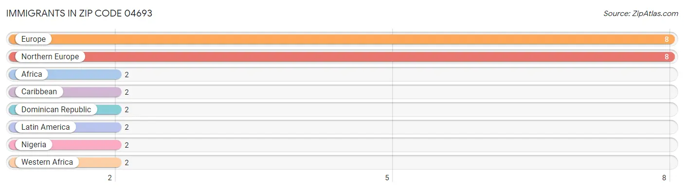 Immigrants in Zip Code 04693