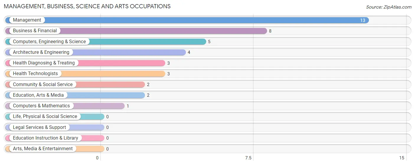 Management, Business, Science and Arts Occupations in Zip Code 04693