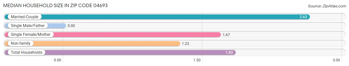 Median Household Size in Zip Code 04693