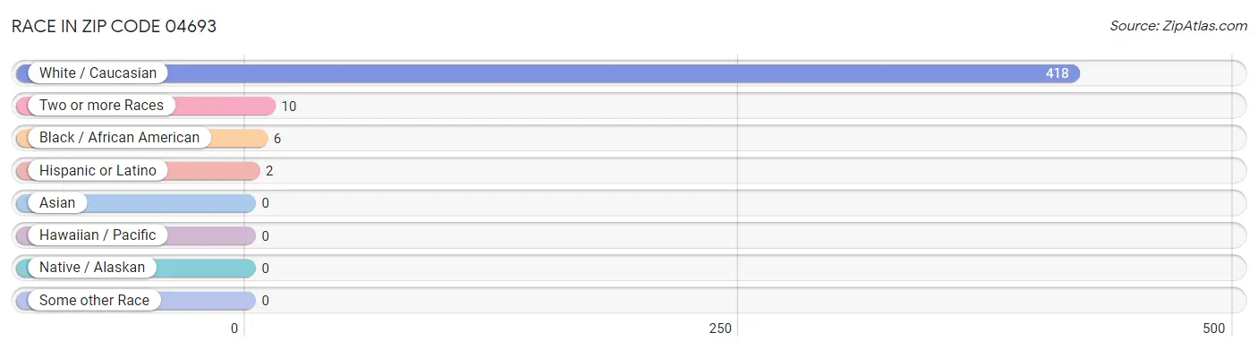 Race in Zip Code 04693