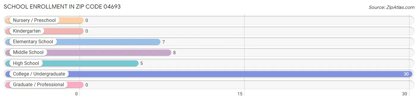 School Enrollment in Zip Code 04693