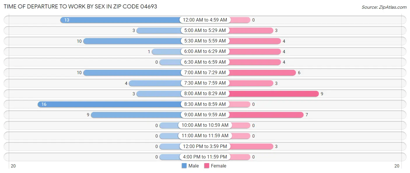 Time of Departure to Work by Sex in Zip Code 04693