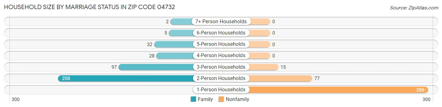 Household Size by Marriage Status in Zip Code 04732