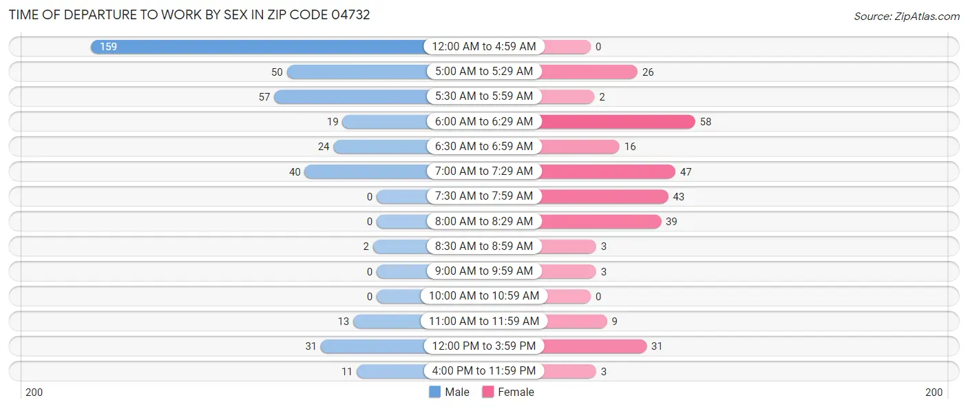 Time of Departure to Work by Sex in Zip Code 04732