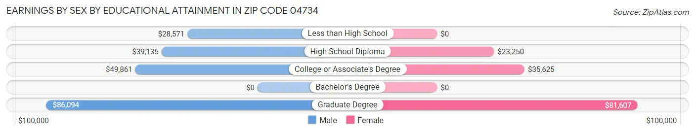 Earnings by Sex by Educational Attainment in Zip Code 04734