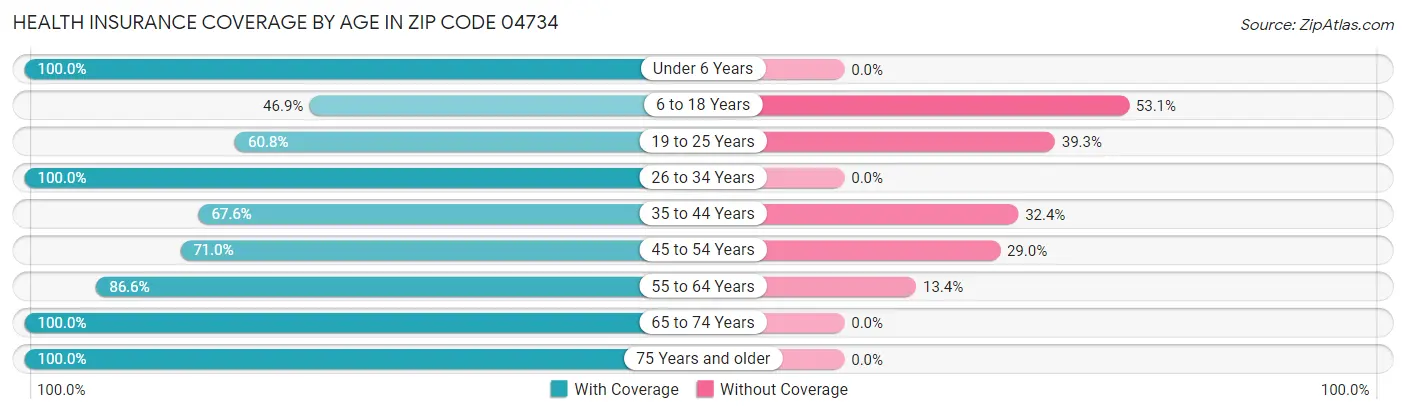 Health Insurance Coverage by Age in Zip Code 04734