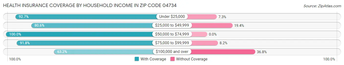 Health Insurance Coverage by Household Income in Zip Code 04734