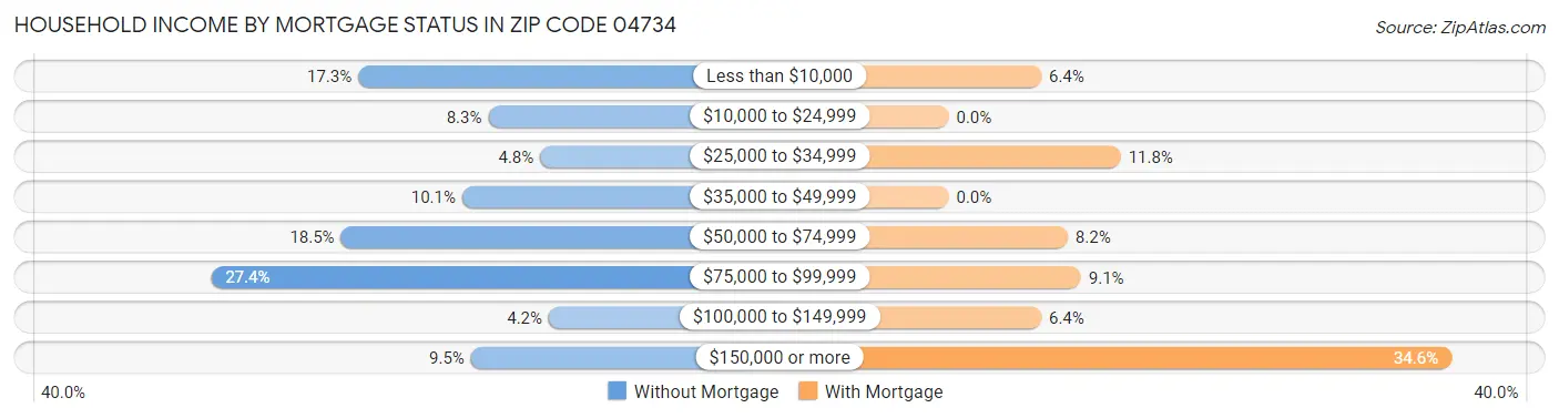 Household Income by Mortgage Status in Zip Code 04734