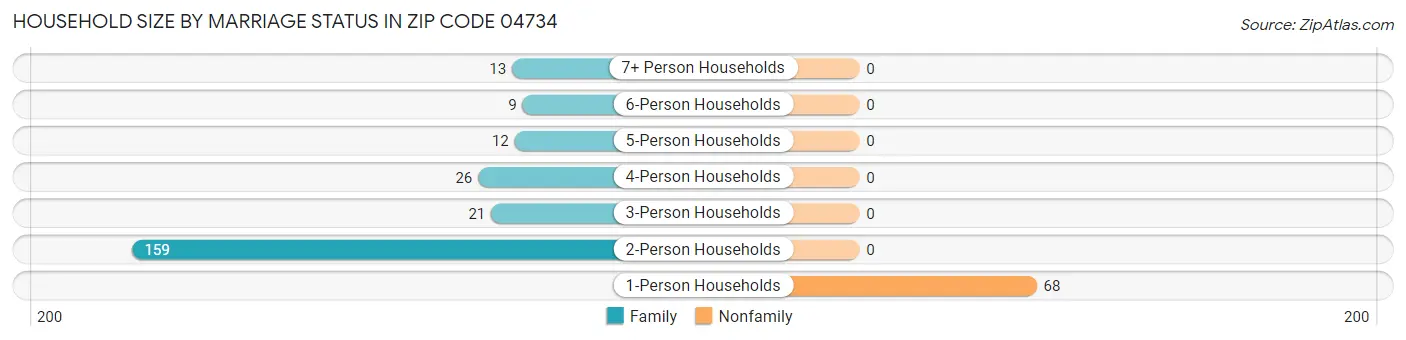 Household Size by Marriage Status in Zip Code 04734